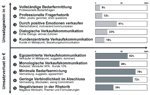 Studie Best Selling Sales Academy